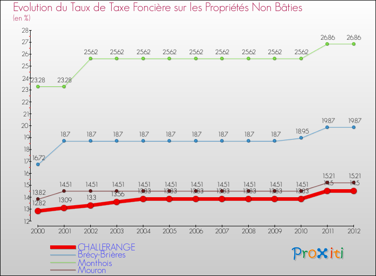 Evolution du taux de la taxe foncière sur les immeubles et terrains non batis pour CHALLERANGE et les communes proches de 2000 à 2012 Comparaison des taux de la taxe foncière sur les immeubles et terrains non batis pour CHALLERANGE et les communes voisines de 2000 à 2012