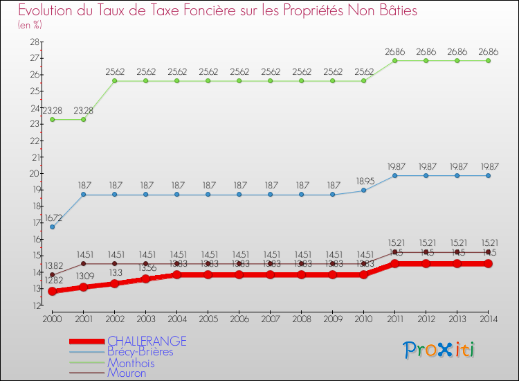 Evolution du taux de la taxe foncière sur les immeubles et terrains non batis pour CHALLERANGE et les communes proches de 2000 à 2014 Comparaison des taux de la taxe foncière sur les immeubles et terrains non batis pour CHALLERANGE et les communes voisines de 2000 à 2014