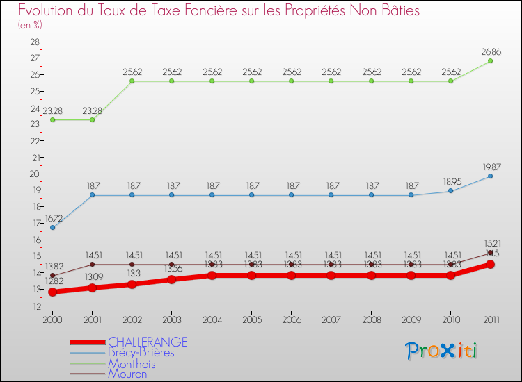 Evolution du taux de la taxe foncière sur les immeubles et terrains non batis pour CHALLERANGE et les communes proches Comparaison des taux de la taxe foncière sur les immeubles et terrains non batis pour CHALLERANGE et les communes voisines