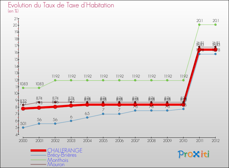 Evolution du taux de la taxe d'habitation pour CHALLERANGE et les communes proches Comparaison des taux de la taxe d'habitation pour CHALLERANGE et les communes voisines