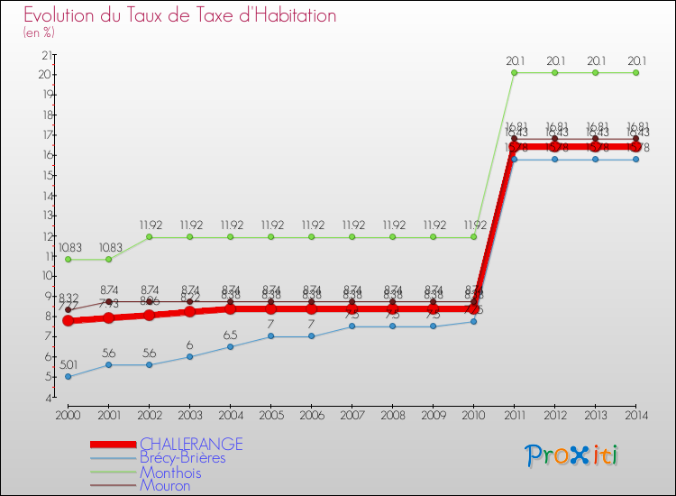 Evolution du taux de la taxe d'habitation pour CHALLERANGE et les communes proches de 2000 à 2014 Comparaison des taux de la taxe d'habitation pour CHALLERANGE et les communes voisines de 2000 à 2014