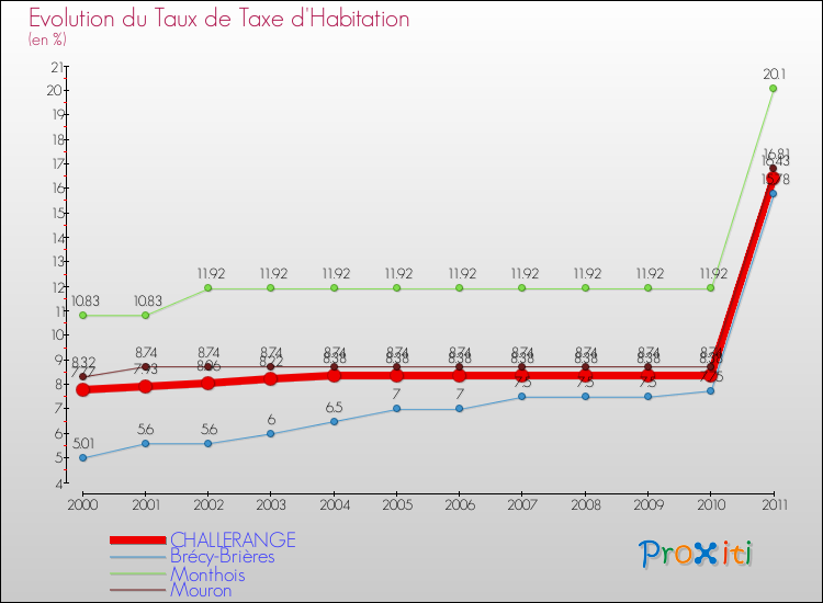 Evolution du taux de la taxe d'habitation pour CHALLERANGE et les communes proches Comparaison des taux de la taxe d'habitation pour CHALLERANGE et les communes voisines