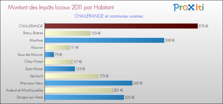 Montant des impôts locaux par Habitant pour CHALLERANGE et les communes proches Comparaison des impôts locaux par habitant pour CHALLERANGE et les communes voisines