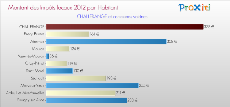 Montant des impôts locaux par Habitant pour CHALLERANGE et les communes proches Comparaison des impôts locaux par habitant pour CHALLERANGE et les communes voisines