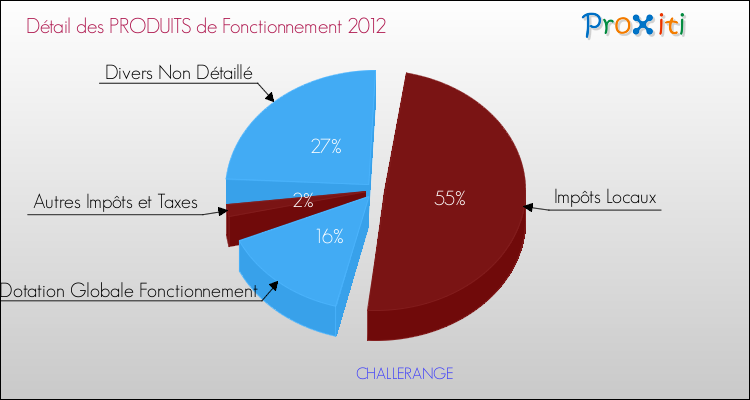 Décomposition du Budget de Fonctionnement 2012 de la commune de CHALLERANGE Budget de Fonctionnement 2012 pour la commune de CHALLERANGE