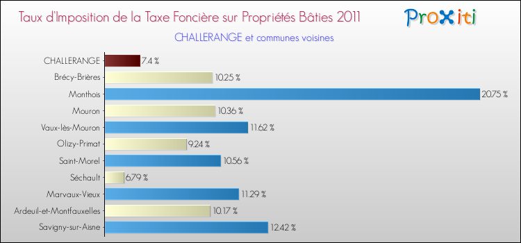 Taux d'imposition de la taxe foncière sur le bati 2011 pour CHALLERANGE et les communes proches Comparaison des taux d'imposition de la taxe foncière sur le bati 2011 pour CHALLERANGE et les communes voisines