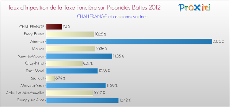 Taux d'imposition de la taxe foncière sur le bati 2012 pour CHALLERANGE et les communes proches Comparaison des taux d'imposition de la taxe foncière sur le bati 2012 pour CHALLERANGE et les communes voisines