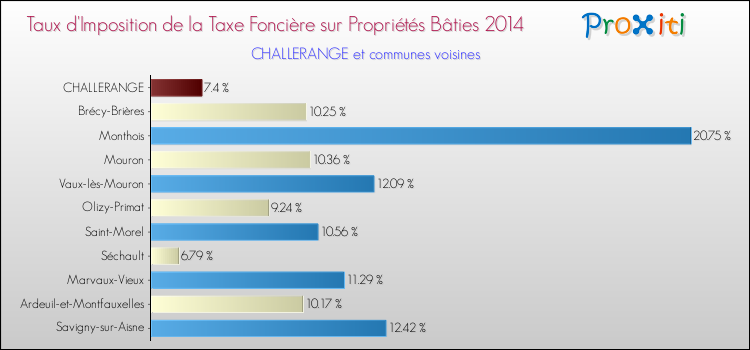 Taux d'imposition de la taxe foncière sur le bati 2014 pour CHALLERANGE et les communes proches Comparaison des taux d'imposition de la taxe foncière sur le bati 2014 pour CHALLERANGE et les communes voisines