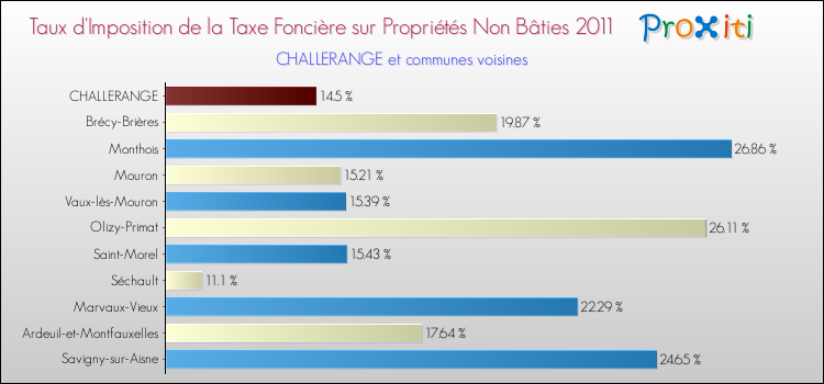 Taux d'imposition de la taxe foncière sur les immeubles et terrains non batis 2011 pour CHALLERANGE et les communes proches Comparaison des taux d'imposition de la taxe foncière sur les immeubles et terrains non batis 2011 pour CHALLERANGE et les communes voisines