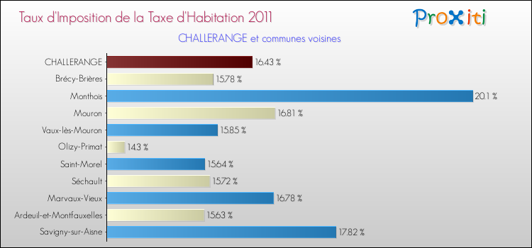 Taux d'imposition de la taxe d'habitation 2011 pour CHALLERANGE et les communes proches Comparaison des taux d'imposition de la taxe d'habitation 2011 pour CHALLERANGE et les communes voisines