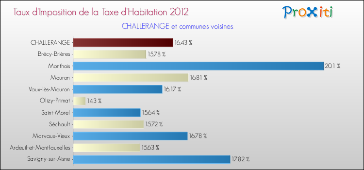 Taux d'imposition de la taxe d'habitation 2012 pour CHALLERANGE et les communes proches Comparaison des taux d'imposition de la taxe d'habitation 2012 pour CHALLERANGE et les communes voisines