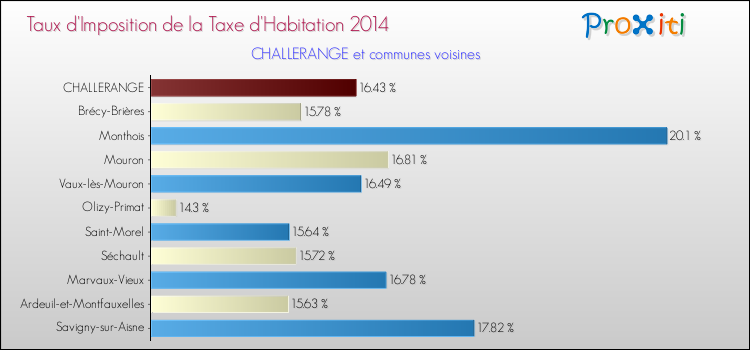 Taux d'imposition de la taxe d'habitation 2014 pour CHALLERANGE et les communes proches Comparaison des taux d'imposition de la taxe d'habitation 2014 pour CHALLERANGE et les communes voisines