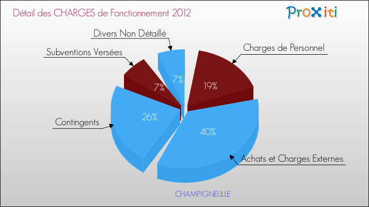 Décomposition des Charges de Fonctionnement 2012 de la commune de CHAMPIGNEULLE Charges de Fonctionnement 2012 pour la commune de CHAMPIGNEULLE