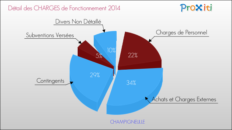 Décomposition des Charges de Fonctionnement 2014 de la commune de CHAMPIGNEULLE Charges de Fonctionnement 2014 pour la commune de CHAMPIGNEULLE