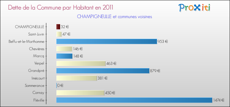 Dette par habitant de la commune en 2011 pour CHAMPIGNEULLE et les communes proches Comparaison de la dette par habitant de la commune en 2011 pour CHAMPIGNEULLE et les communes voisines
