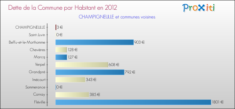 Dette par habitant de la commune en 2012 pour CHAMPIGNEULLE et les communes proches Comparaison de la dette par habitant de la commune en 2012 pour CHAMPIGNEULLE et les communes voisines