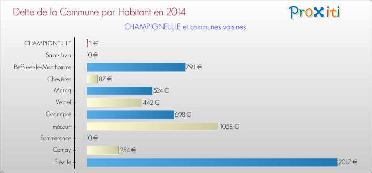 Dette par habitant de la commune en 2014 pour CHAMPIGNEULLE et les communes proches Comparaison de la dette par habitant de la commune en 2014 pour CHAMPIGNEULLE et les communes voisines
