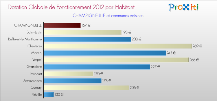 Montant des dotations globales de fonctionnement DGF par Habitant pour CHAMPIGNEULLE et les communes proches Comparaison des des dotations globales de fonctionnement DGF par habitant pour CHAMPIGNEULLE et les communes voisines