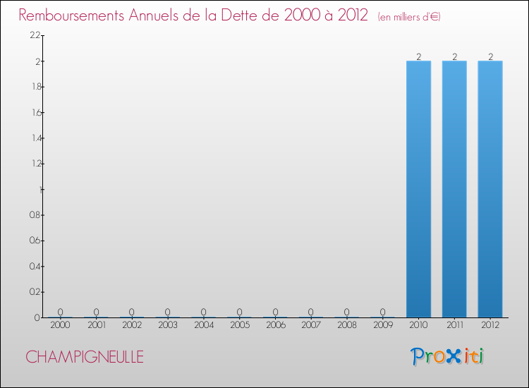 Evolution de l'annuité de la dette pour la commune de CHAMPIGNEULLE de 2000 à 2012 Annuités de la dette pour CHAMPIGNEULLE de 2000 à 2012