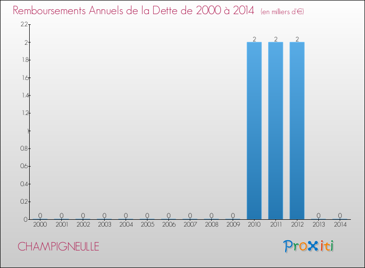 Evolution de l'annuité de la dette pour la commune de CHAMPIGNEULLE de 2000 à 2014 Annuités de la dette pour CHAMPIGNEULLE de 2000 à 2014