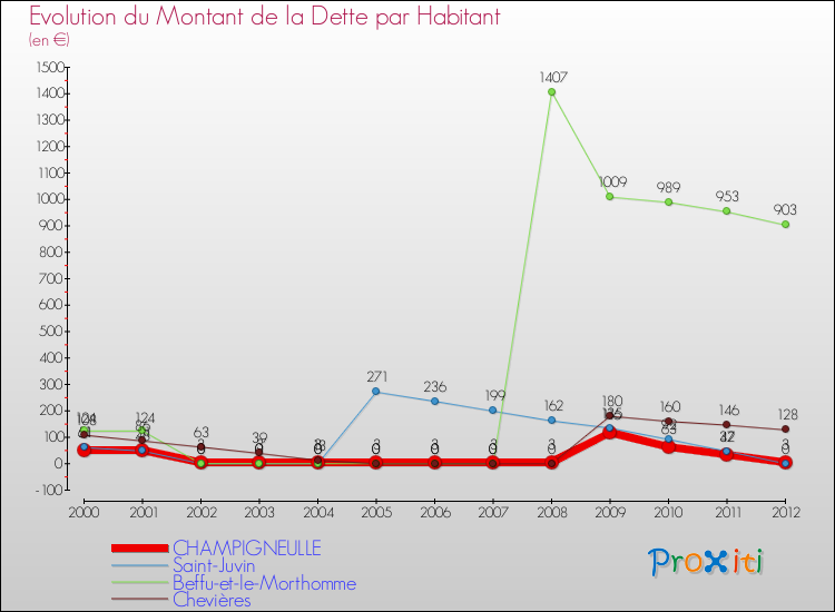 Evolution de la dette par habitant pour la commune de CHAMPIGNEULLE et les communes proches de 2000 à 2012 Comparaison de la dette par habitant pour CHAMPIGNEULLE et les communes voisines de 2000 à 2012