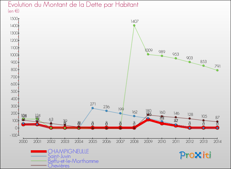 Evolution de la dette par habitant pour la commune de CHAMPIGNEULLE et les communes proches de 2000 à 2014 Comparaison de la dette par habitant pour CHAMPIGNEULLE et les communes voisines de 2000 à 2014