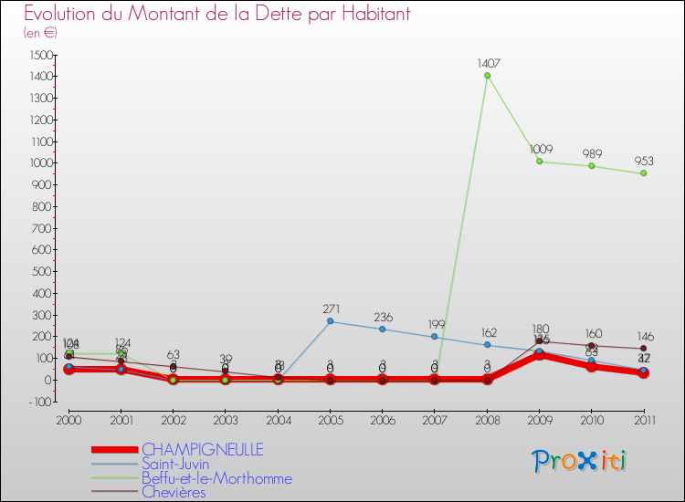 Evolution de la dette par habitant pour la commune de CHAMPIGNEULLE et les communes proches Comparaison de la dette par habitant pour CHAMPIGNEULLE et les communes voisines