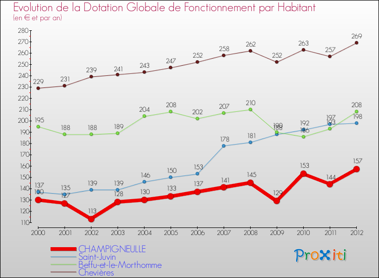 Evolution et montant de la dotation globale de fonctionnement par Habitant pour CHAMPIGNEULLE et les communes proches Comparaison des dotations globales de fonctionnement par habitant pour CHAMPIGNEULLE et les communes voisines