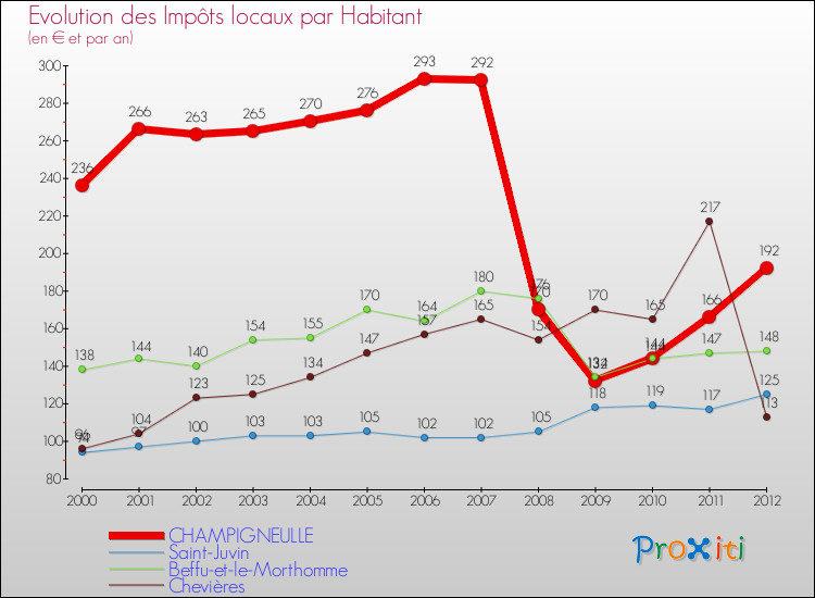 Evolution et montant des impôts locaux par Habitant pour CHAMPIGNEULLE et les communes proches Comparaison des impôts locaux par habitant pour CHAMPIGNEULLE et les communes voisines