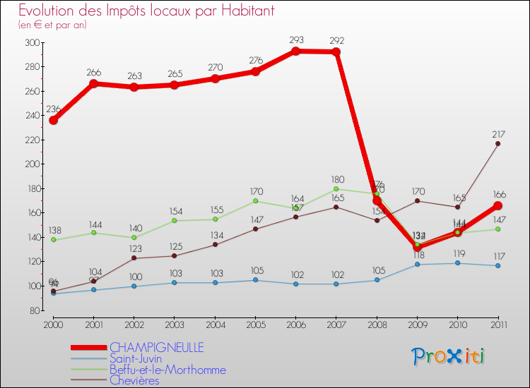 Evolution et montant des impôts locaux par Habitant pour CHAMPIGNEULLE et les communes proches Comparaison des impôts locaux par habitant pour CHAMPIGNEULLE et les communes voisines