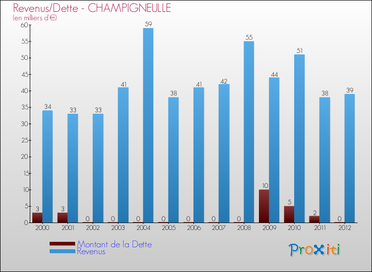Evolution comparée de la dette et des revenus pour la commune de CHAMPIGNEULLE de 2000 à 2012 Comparaison de la dette et des revenus pour CHAMPIGNEULLE de 2000 à 2012