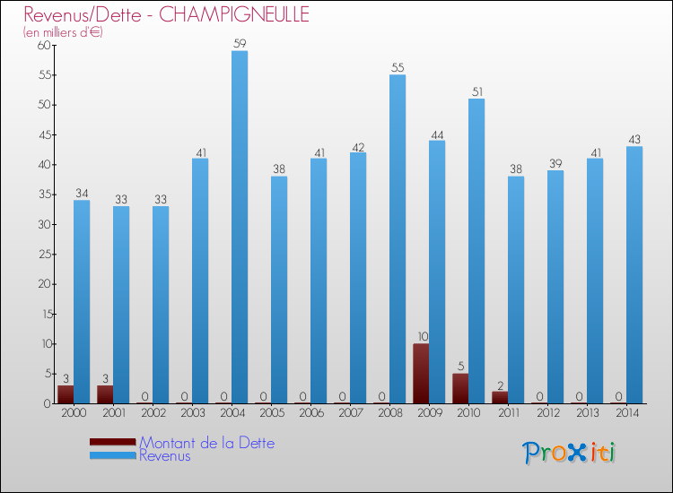 Evolution comparée de la dette et des revenus pour la commune de CHAMPIGNEULLE de 2000 à 2014 Comparaison de la dette et des revenus pour CHAMPIGNEULLE de 2000 à 2014