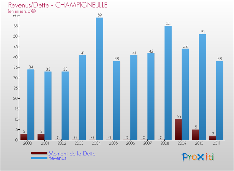 Evolution comparée de la dette et des revenus pour la commune de CHAMPIGNEULLE de 2000 à 2011 Comparaison de la dette et des revenus pour CHAMPIGNEULLE de 2000 à 2011