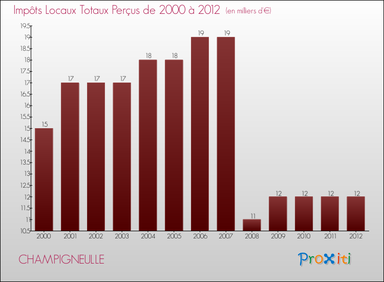 Evolution des Impôts Locaux pour la commune de CHAMPIGNEULLE de 2000 à 2012 Evolution des Impôts Locaux pour CHAMPIGNEULLE de 2000 à 2012