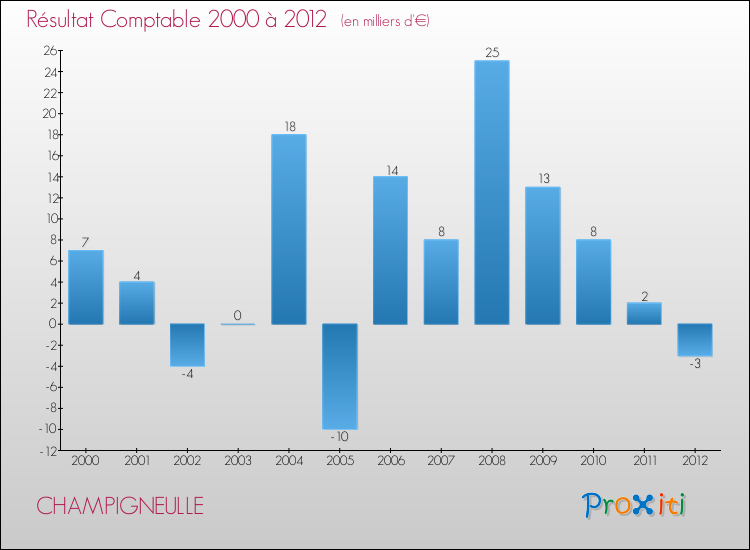 Evolution du résultat comptable pour la commune de CHAMPIGNEULLE de 2000 à 2012 Evolution du résultat comptable pour CHAMPIGNEULLE de 2000 à 2012