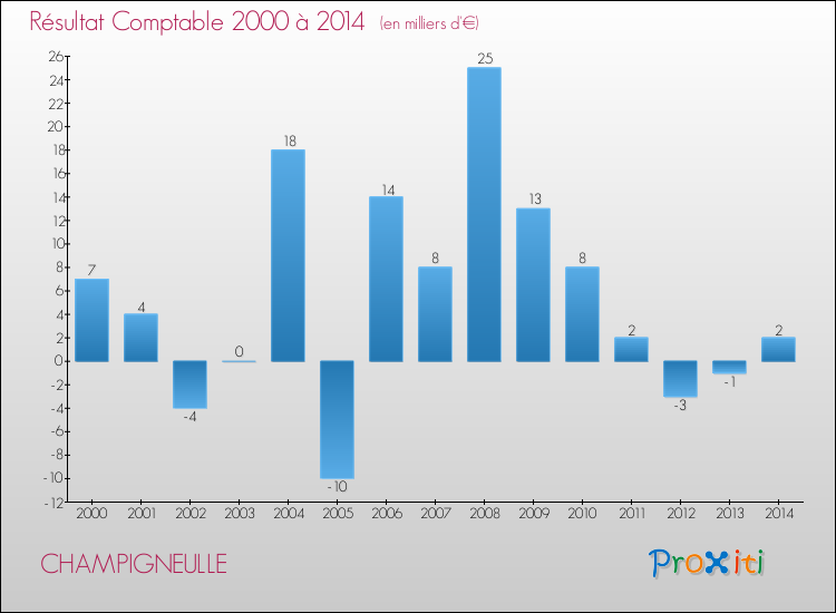 Evolution du résultat comptable pour la commune de CHAMPIGNEULLE de 2000 à 2014 Evolution du résultat comptable pour CHAMPIGNEULLE de 2000 à 2014
