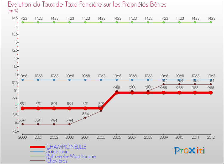 Evolution du taux de la taxe foncière sur le bati pour CHAMPIGNEULLE et les communes proches de 2000 à 2012 Comparaison des taux de taxe foncière sur le bati pour CHAMPIGNEULLE et les communes voisines de 2000 à 2012