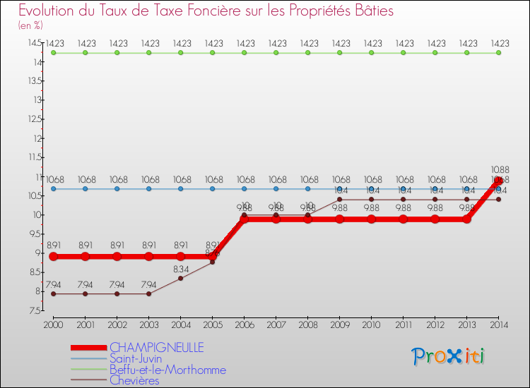 Evolution du taux de la taxe foncière sur le bati pour CHAMPIGNEULLE et les communes proches de 2000 à 2014 Comparaison des taux de taxe foncière sur le bati pour CHAMPIGNEULLE et les communes voisines de 2000 à 2014