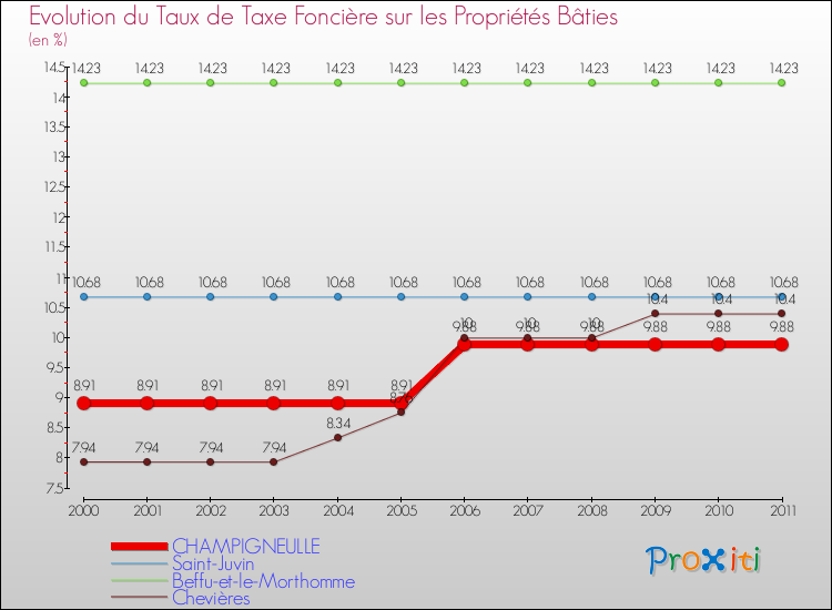 Evolution du taux de la taxe foncière sur le bati pour CHAMPIGNEULLE et les communes proches Comparaison des taux de taxe foncière sur le bati pour CHAMPIGNEULLE et les communes voisines
