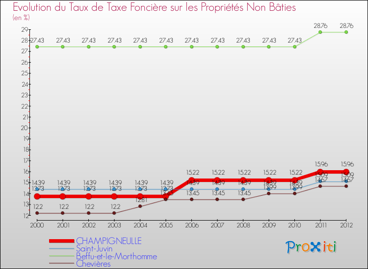 Evolution du taux de la taxe foncière sur les immeubles et terrains non batis pour CHAMPIGNEULLE et les communes proches de 2000 à 2012 Comparaison des taux de la taxe foncière sur les immeubles et terrains non batis pour CHAMPIGNEULLE et les communes voisines de 2000 à 2012