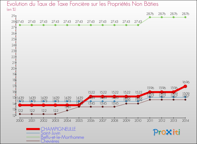 Evolution du taux de la taxe foncière sur les immeubles et terrains non batis pour CHAMPIGNEULLE et les communes proches de 2000 à 2014 Comparaison des taux de la taxe foncière sur les immeubles et terrains non batis pour CHAMPIGNEULLE et les communes voisines de 2000 à 2014