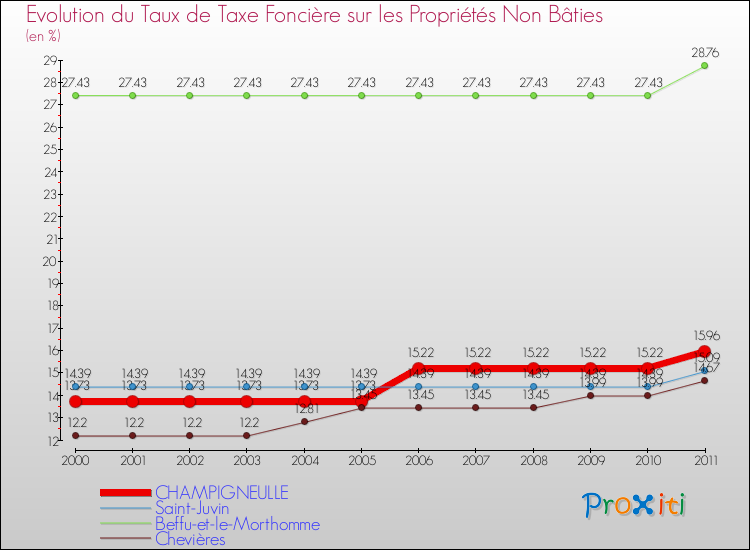 Evolution du taux de la taxe foncière sur les immeubles et terrains non batis pour CHAMPIGNEULLE et les communes proches Comparaison des taux de la taxe foncière sur les immeubles et terrains non batis pour CHAMPIGNEULLE et les communes voisines