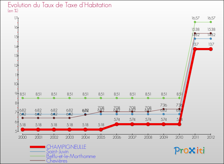 Evolution du taux de la taxe d'habitation pour CHAMPIGNEULLE et les communes proches Comparaison des taux de la taxe d'habitation pour CHAMPIGNEULLE et les communes voisines