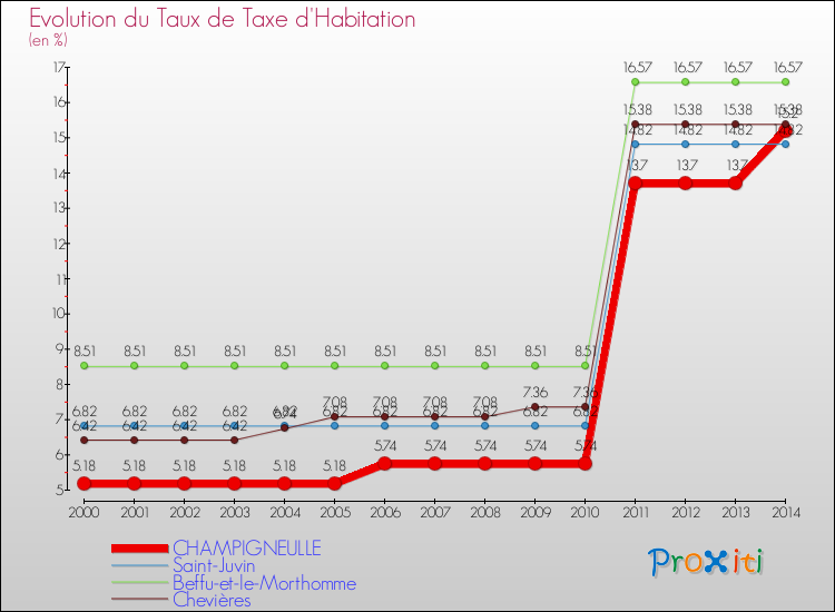 Evolution du taux de la taxe d'habitation pour CHAMPIGNEULLE et les communes proches de 2000 à 2014 Comparaison des taux de la taxe d'habitation pour CHAMPIGNEULLE et les communes voisines de 2000 à 2014