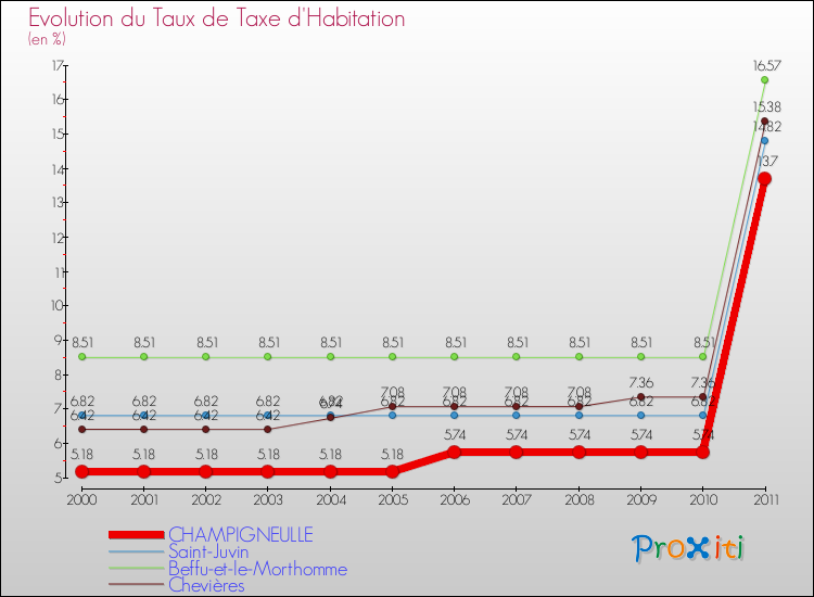 Evolution du taux de la taxe d'habitation pour CHAMPIGNEULLE et les communes proches Comparaison des taux de la taxe d'habitation pour CHAMPIGNEULLE et les communes voisines
