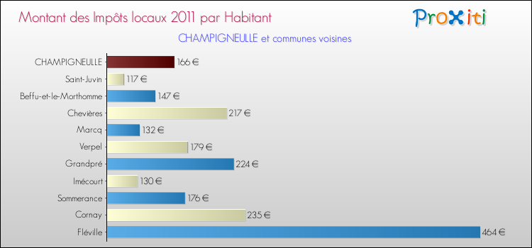Montant des impôts locaux par Habitant pour CHAMPIGNEULLE et les communes proches Comparaison des impôts locaux par habitant pour CHAMPIGNEULLE et les communes voisines