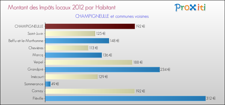 Montant des impôts locaux par Habitant pour CHAMPIGNEULLE et les communes proches Comparaison des impôts locaux par habitant pour CHAMPIGNEULLE et les communes voisines