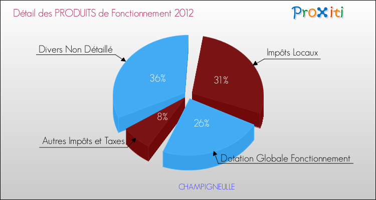 Décomposition du Budget de Fonctionnement 2012 de la commune de CHAMPIGNEULLE Budget de Fonctionnement 2012 pour la commune de CHAMPIGNEULLE