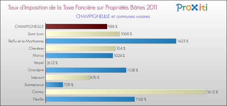 Taux d'imposition de la taxe foncière sur le bati 2011 pour CHAMPIGNEULLE et les communes proches Comparaison des taux d'imposition de la taxe foncière sur le bati 2011 pour CHAMPIGNEULLE et les communes voisines