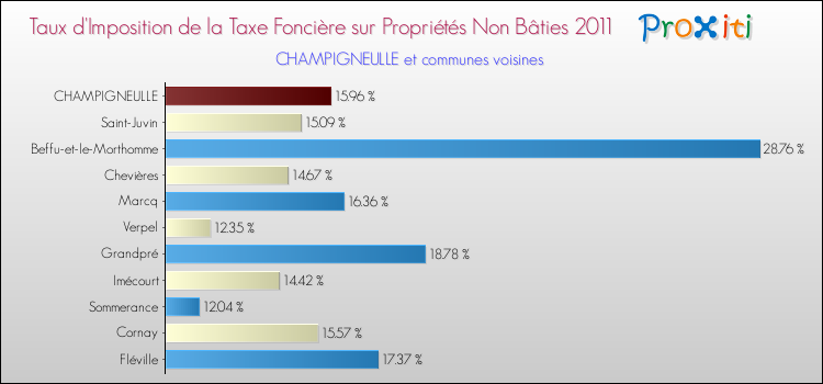 Taux d'imposition de la taxe foncière sur les immeubles et terrains non batis 2011 pour CHAMPIGNEULLE et les communes proches Comparaison des taux d'imposition de la taxe foncière sur les immeubles et terrains non batis 2011 pour CHAMPIGNEULLE et les communes voisines